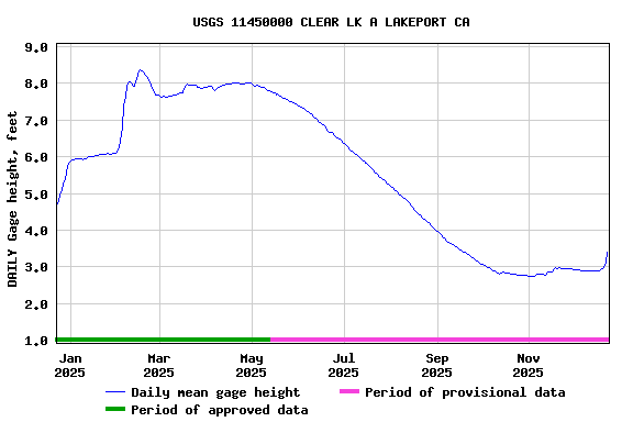 Graph of DAILY Gage height, feet