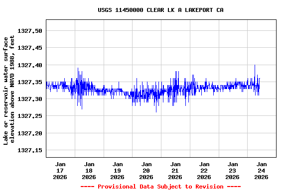 Graph of  Lake or reservoir water surface elevation above NAVD 1988, feet