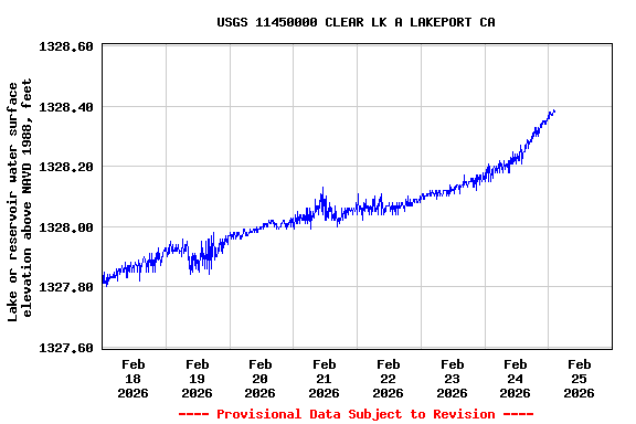 Graph of  Lake or reservoir water surface elevation above NAVD 1988, feet