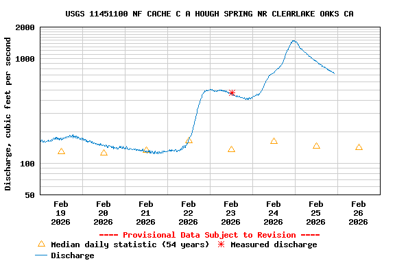 Graph of  Discharge, cubic feet per second