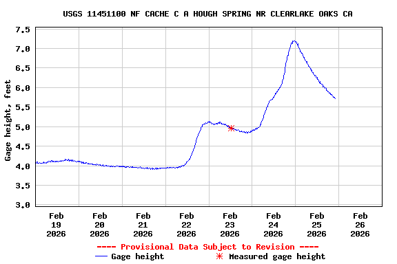 Graph of  Gage height, feet