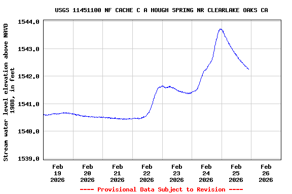 Graph of  Stream water level elevation above NAVD 1988, in feet