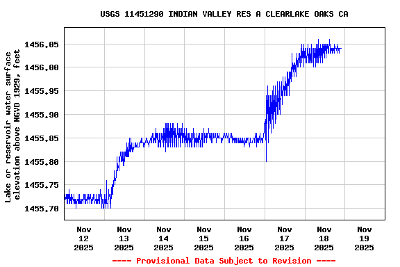 Graph of  Lake or reservoir water surface elevation above NGVD 1929, feet