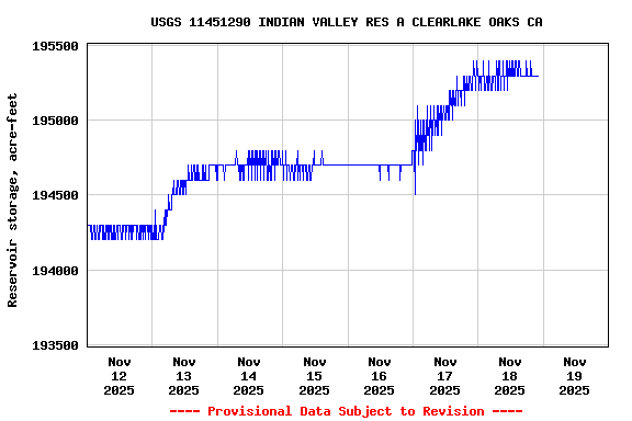 Graph of  Reservoir storage, acre-feet
