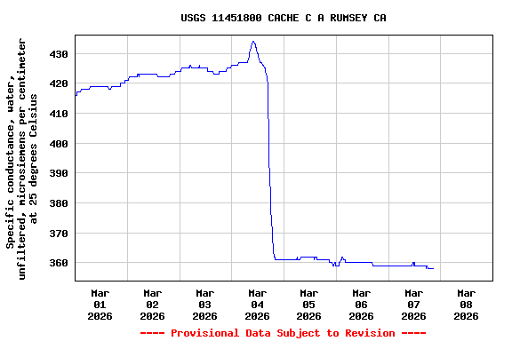 Graph of  Specific conductance, water, unfiltered, microsiemens per centimeter at 25 degrees Celsius