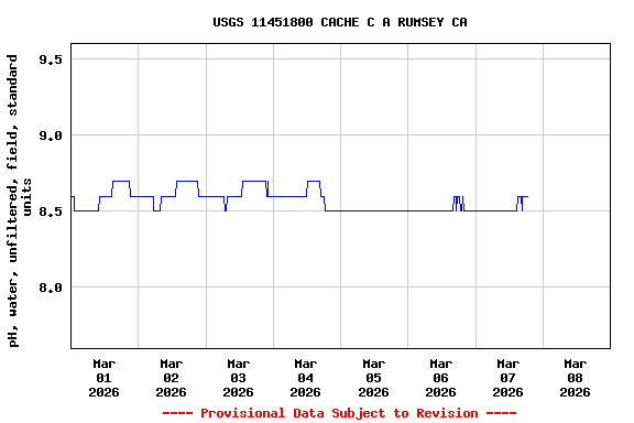 Graph of  pH, water, unfiltered, field, standard units