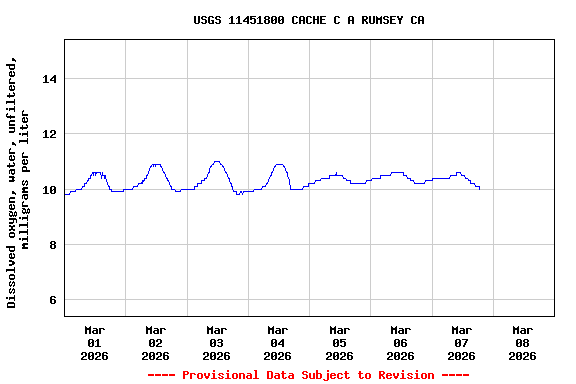 Graph of  Dissolved oxygen, water, unfiltered, milligrams per liter