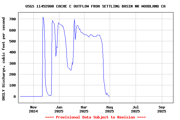 Graph of DAILY Discharge, cubic feet per second