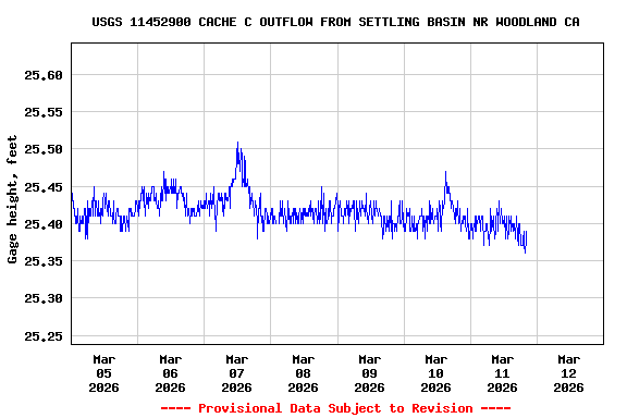 Graph of  Gage height, feet