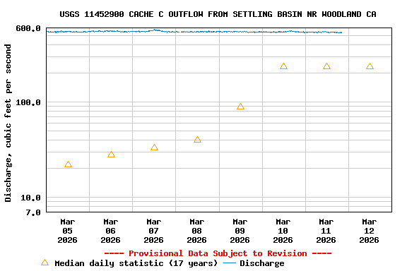 Graph of  Discharge, cubic feet per second