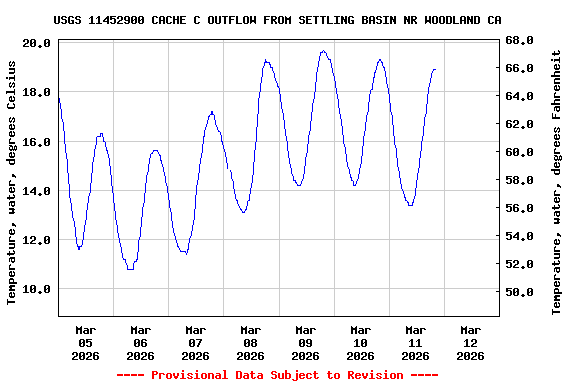 Graph of  Temperature, water, degrees Celsius