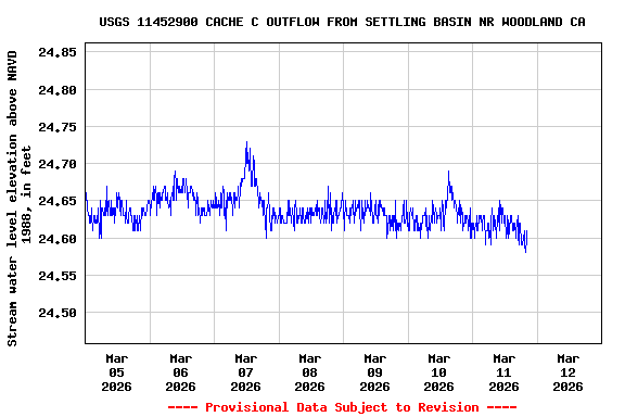 Graph of  Stream water level elevation above NAVD 1988, in feet