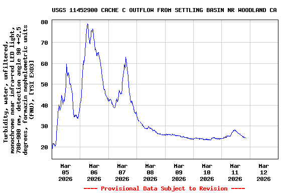 Graph of  Turbidity, water, unfiltered, monochrome near infra-red LED light, 780-900 nm, detection angle 90 +-2.5 degrees, formazin nephelometric units (FNU), [YSI EXO3]