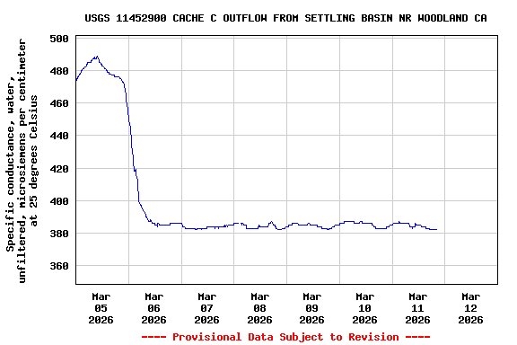 Graph of  Specific conductance, water, unfiltered, microsiemens per centimeter at 25 degrees Celsius