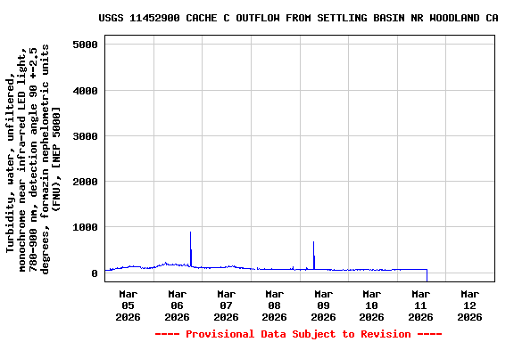 Graph of  Turbidity, water, unfiltered, monochrome near infra-red LED light, 780-900 nm, detection angle 90 +-2.5 degrees, formazin nephelometric units (FNU), [NEP 5000]