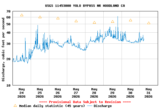 Graph of  Discharge, cubic feet per second