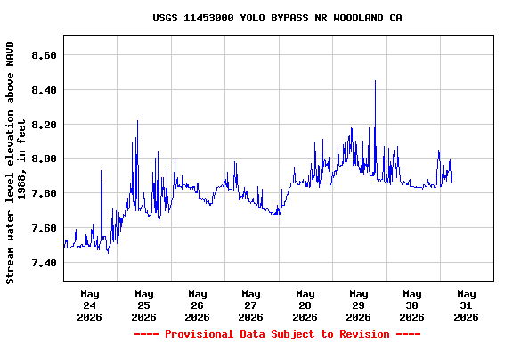 Graph of  Stream water level elevation above NAVD 1988, in feet