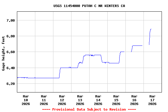 Graph of  Gage height, feet