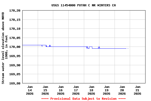 Graph of  Stream water level elevation above NAVD 1988, in feet