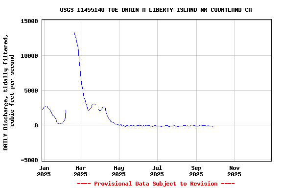 Graph of DAILY Discharge, tidally filtered, cubic feet per second