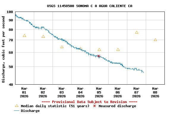 Graph of  Discharge, cubic feet per second