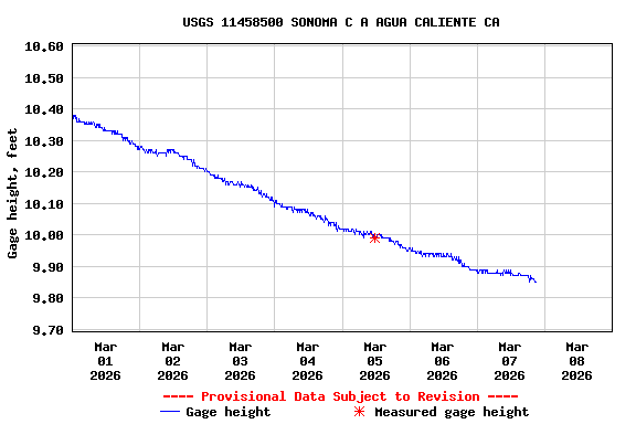 Graph of  Gage height, feet