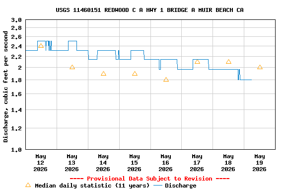 Graph of  Discharge, cubic feet per second