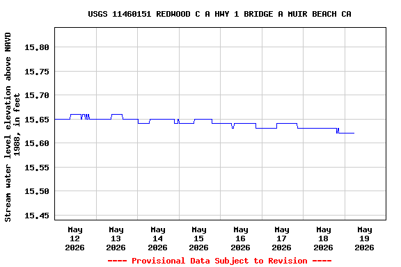 Graph of  Stream water level elevation above NAVD 1988, in feet