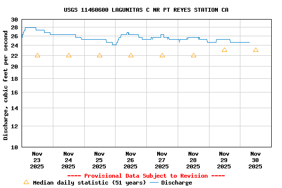 Graph of  Discharge, cubic feet per second