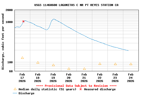 Graph of  Discharge, cubic feet per second