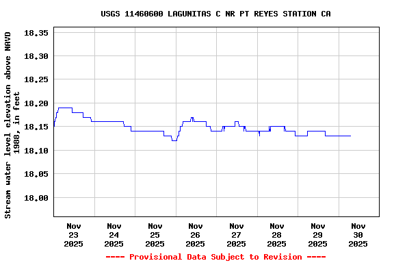 Graph of  Stream water level elevation above NAVD 1988, in feet