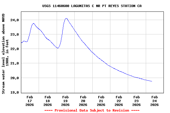 Graph of  Stream water level elevation above NAVD 1988, in feet