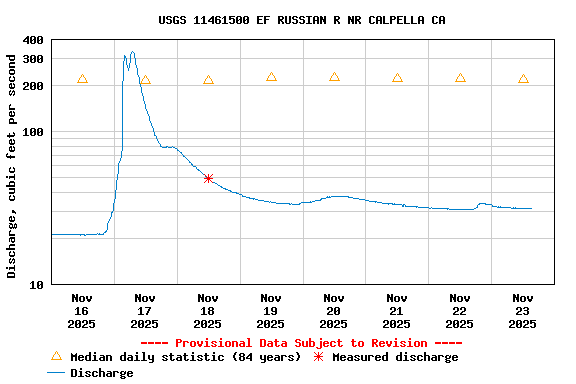 Graph of  Discharge, cubic feet per second