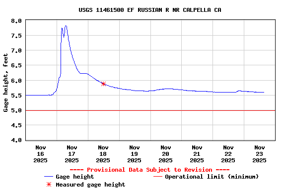 Graph of  Gage height, feet