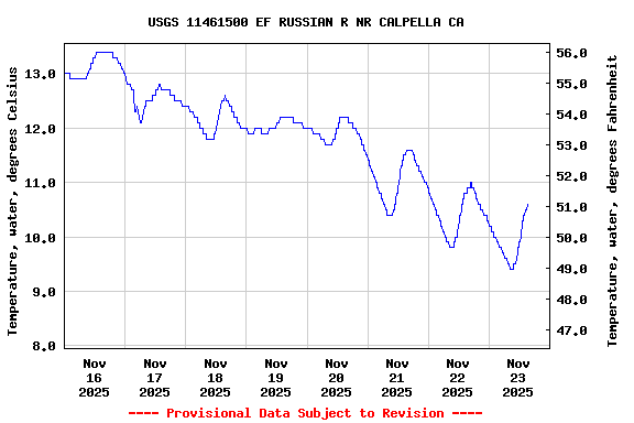 Graph of  Temperature, water, degrees Celsius