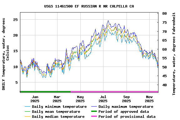 Graph of DAILY Temperature, water, degrees Celsius