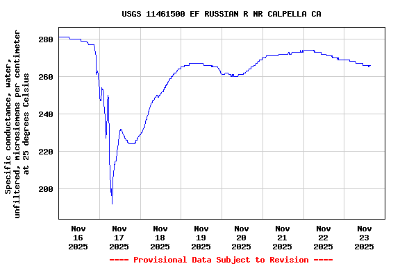 Graph of  Specific conductance, water, unfiltered, microsiemens per centimeter at 25 degrees Celsius