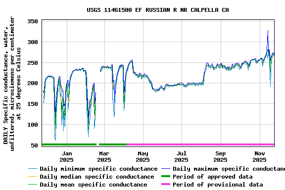 Graph of DAILY Specific conductance, water, unfiltered, microsiemens per centimeter at 25 degrees Celsius