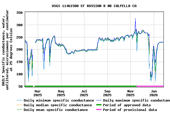 Graph of DAILY Specific conductance, water, unfiltered, microsiemens per centimeter at 25 degrees Celsius