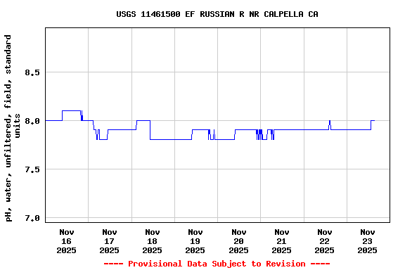 Graph of  pH, water, unfiltered, field, standard units
