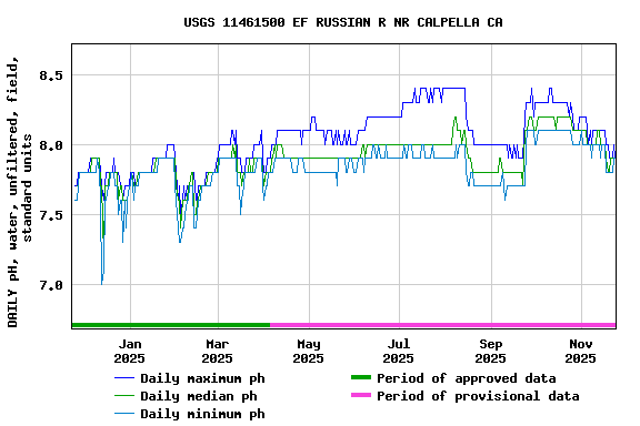 Graph of DAILY pH, water, unfiltered, field, standard units
