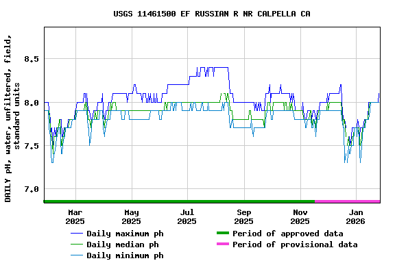 Graph of DAILY pH, water, unfiltered, field, standard units
