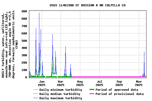 Graph of DAILY Turbidity, water, unfiltered, monochrome near infra-red LED light, 780-900 nm, detection angle 90 +-2.5 degrees, formazin nephelometric units (FNU)