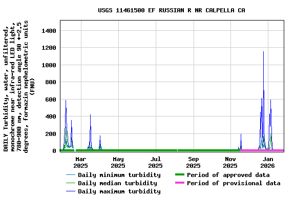 Graph of DAILY Turbidity, water, unfiltered, monochrome near infra-red LED light, 780-900 nm, detection angle 90 +-2.5 degrees, formazin nephelometric units (FNU)