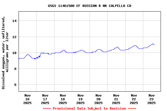 Graph of  Dissolved oxygen, water, unfiltered, milligrams per liter