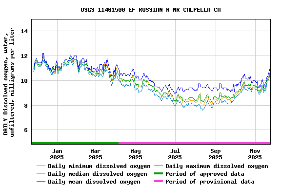 Graph of DAILY Dissolved oxygen, water, unfiltered, milligrams per liter