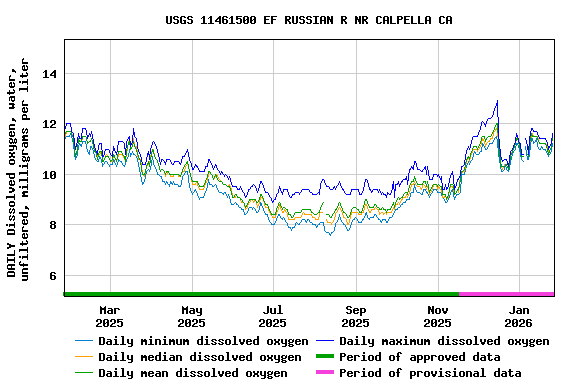 Graph of DAILY Dissolved oxygen, water, unfiltered, milligrams per liter