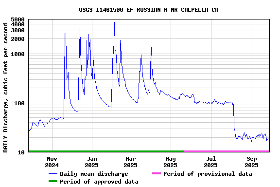 Graph of DAILY Discharge, cubic feet per second