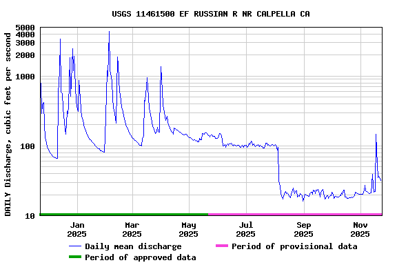 Graph of DAILY Discharge, cubic feet per second