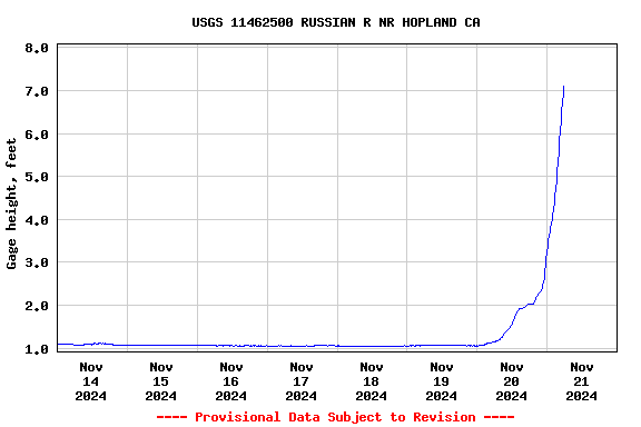 Graph of  Gage height, feet